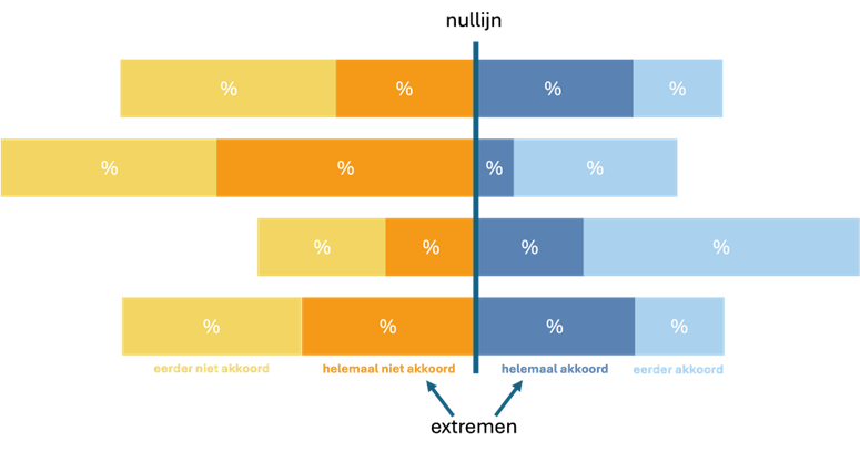 Screenshot gecentreerde, divergente Likert-visualisatie met aanduiding extremen