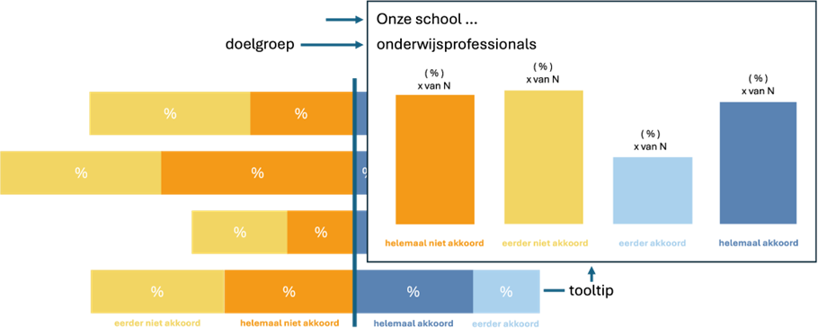 Screenshot gecentreerde, divergente Likert-visualisatie de tooltip en absolute waarden