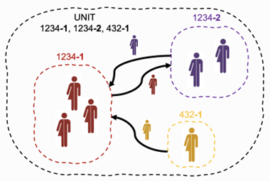 Graphische weergave van het concept UNIT.