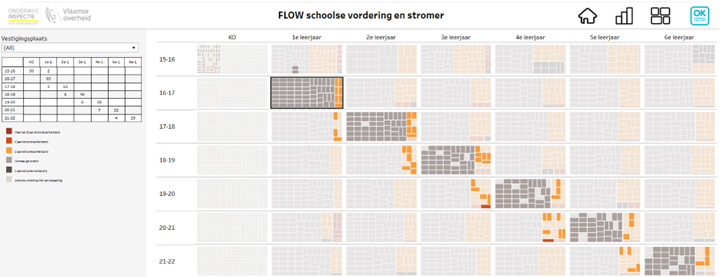 Een screenshot van het Flow dashboard met een voorbeeld hoe de retentiviteit kan weergegeven worden.