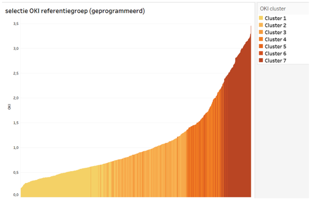 Voorbeeld van een histogram van de OKI waarde waarbij de verschillende clusters een andere kleur krijgen. 