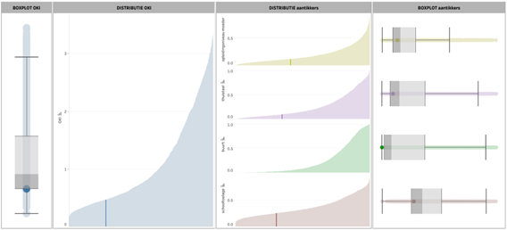 Voorbeeld Boxplot dashboard.