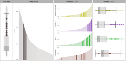 voorbeeld van distributie van de UNITs in een bepaalde OKI-cluster.