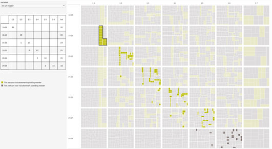 Een screenshot van het Flow dashboard met een voorbeeld hoe de retentiviteit kan weergegeven worden.